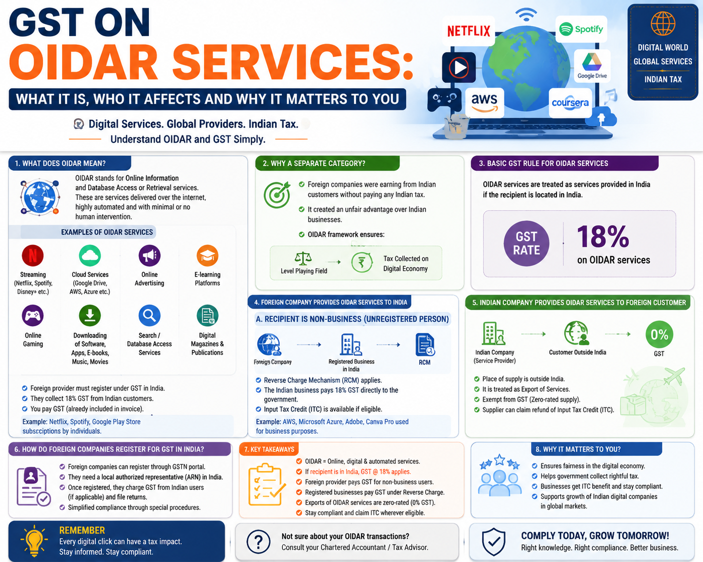 GST On OIDAR Services (Online Information And Database Access Or Retrieval Services)